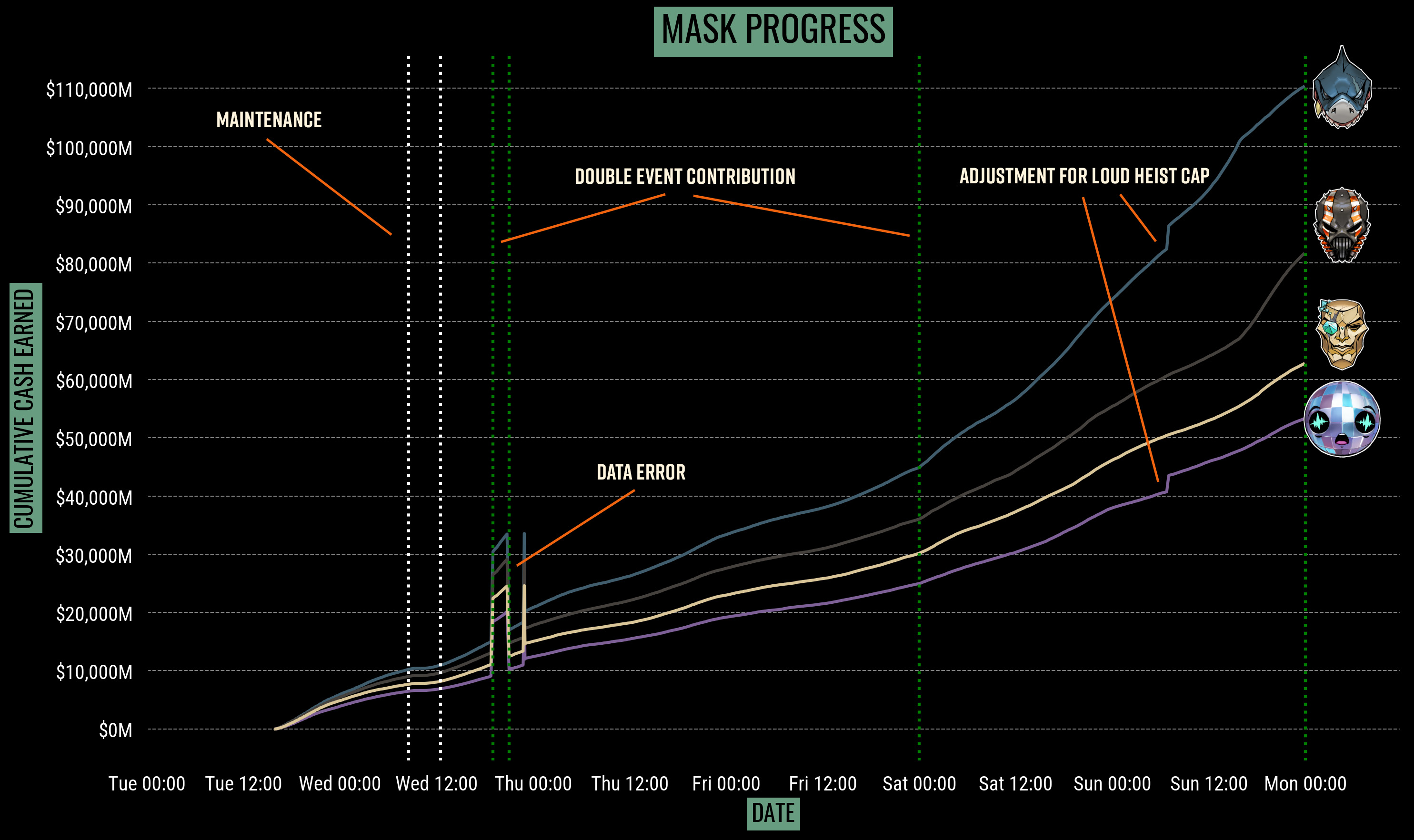 Mask Mania Event Graph